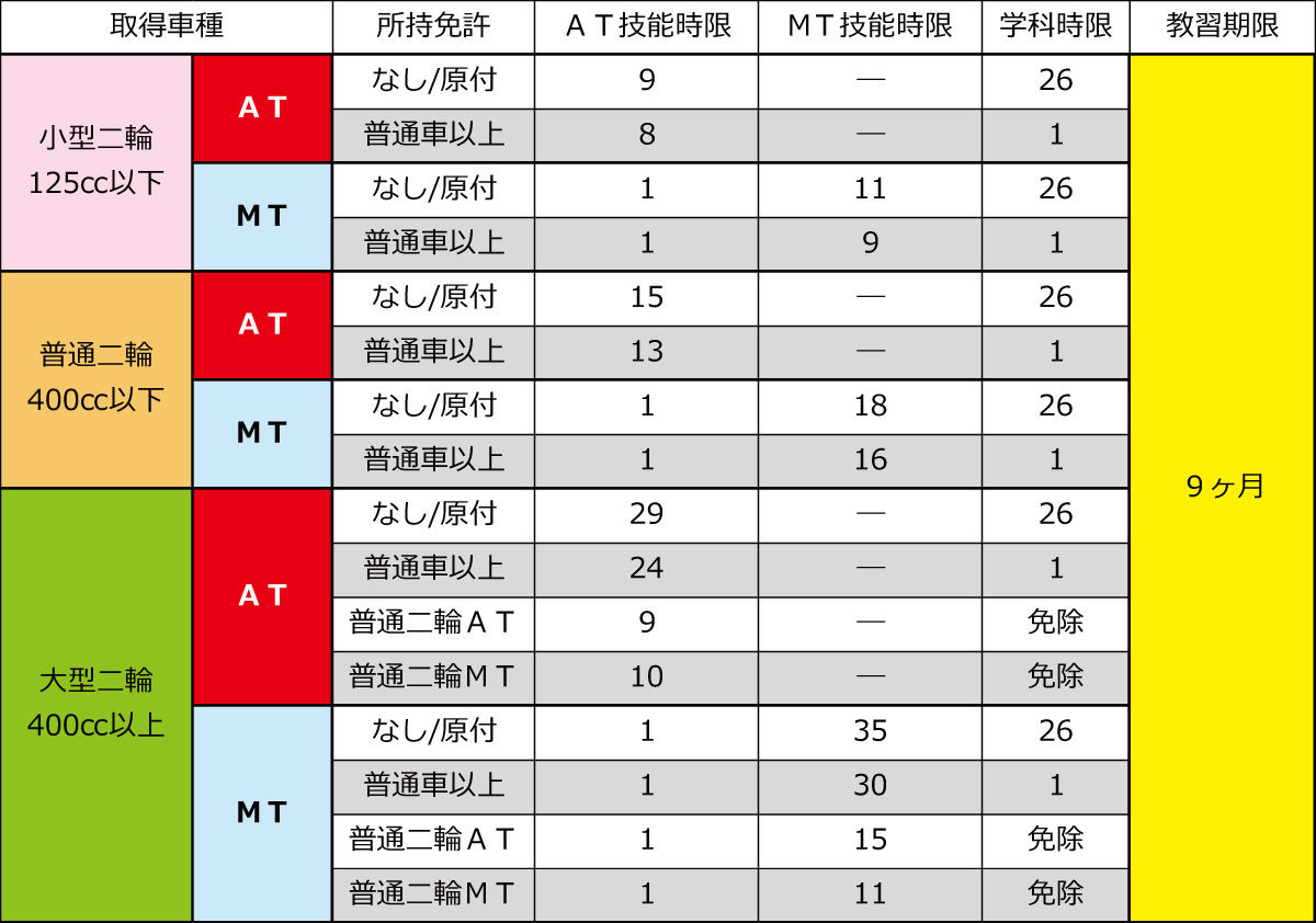 二輪車の教習時限について