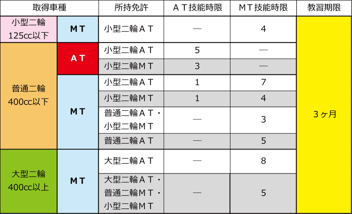 二輪車審査（限定解除）の教習時限について