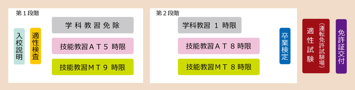 普通二輪免許取得までの流れ「普通車以上の免許を保有」