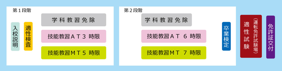 大型二輪免許取得までの流れ「普通二輪の免許を保有」
