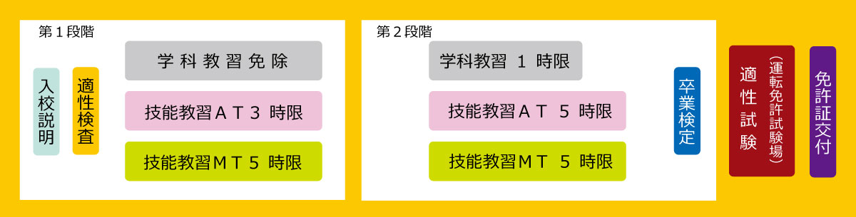 小型二輪免許取得までの流れ「普通車以上の免許を保有」